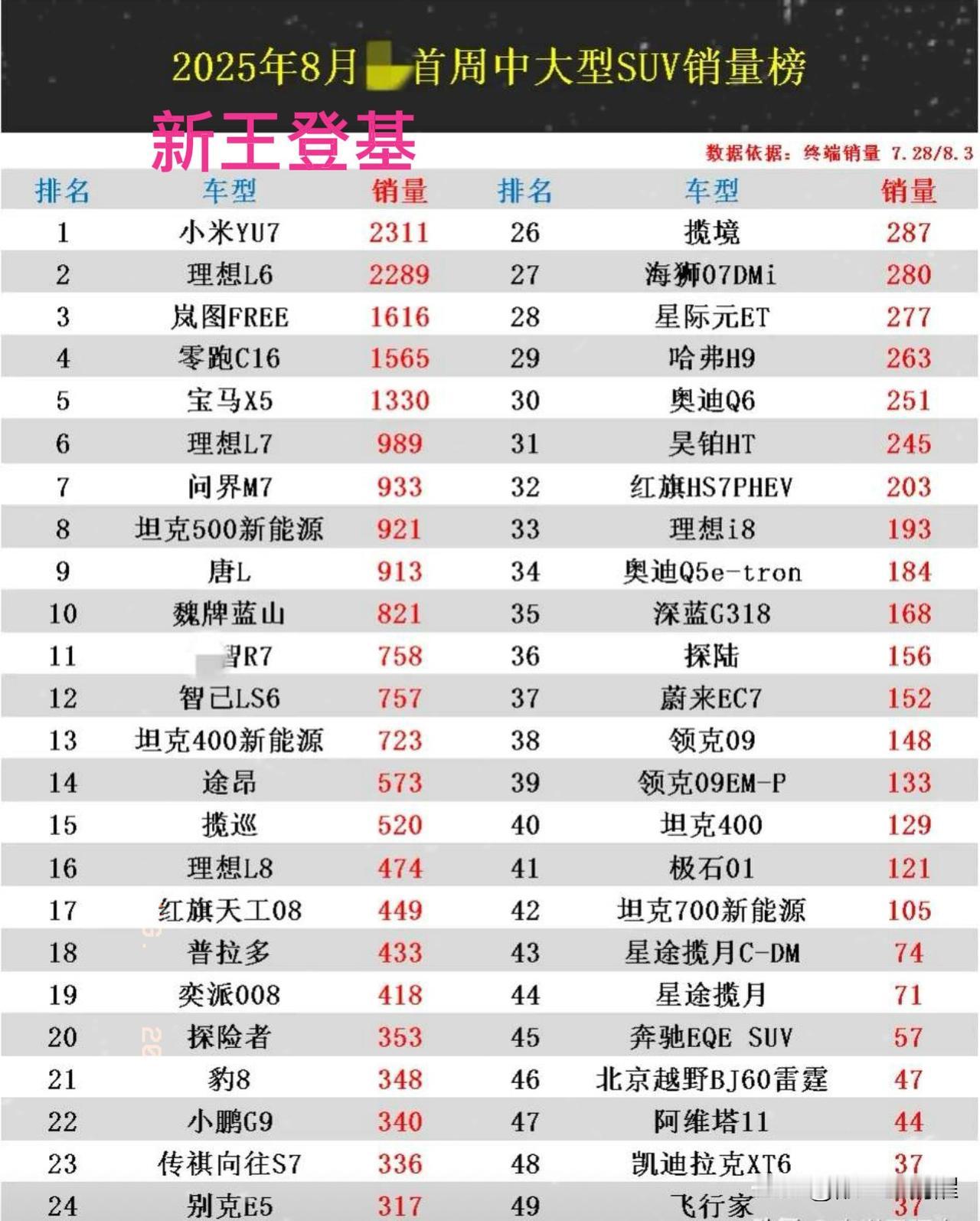 小米是真牛，Yu7的月均销量然后再加上Su7的销量真是厉害，新王即将登基！两