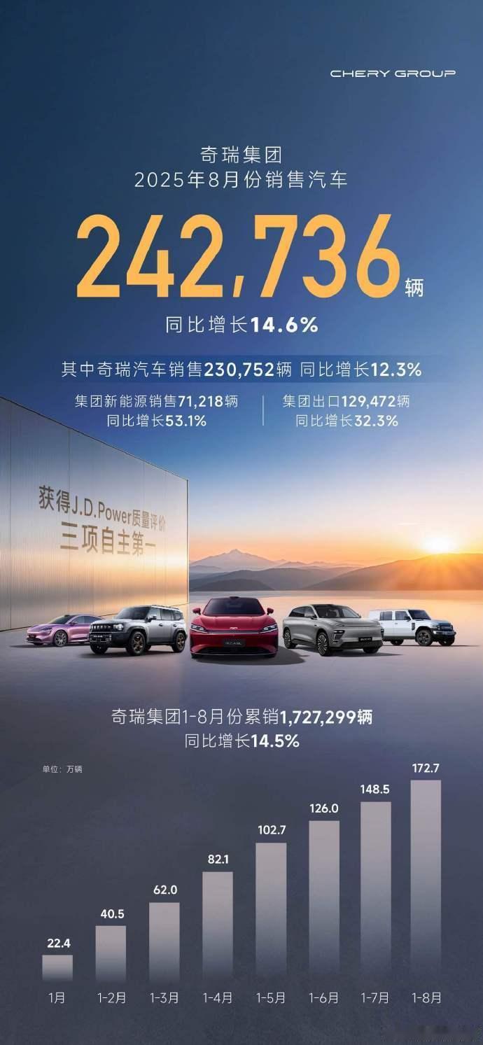 奇瑞集团8月销售新车242736辆新车情报局日前，奇瑞集团公布了8月新车销量，8