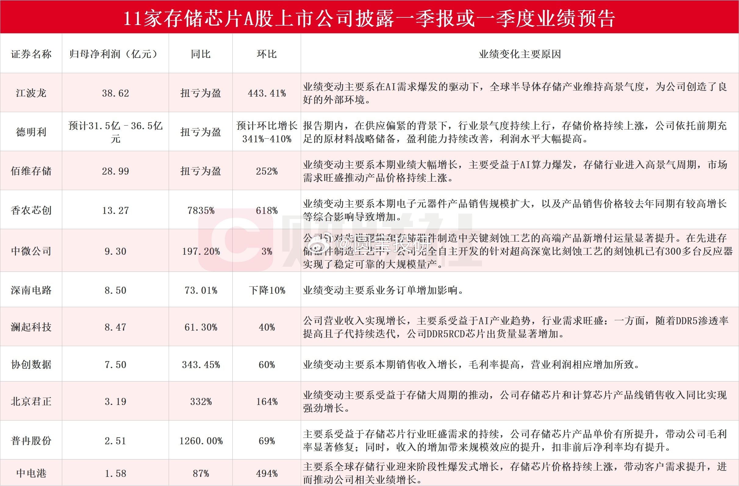 22:25:24【11家存储芯片上市公司披露一季度业绩香农芯创净利同比增近8倍