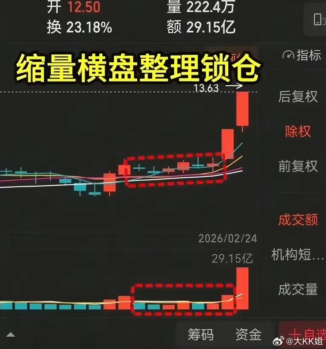 首阳低吸战法·核心总结1.首阳信号：低位/横盘末期放量阳线，一阳穿5、10、2
