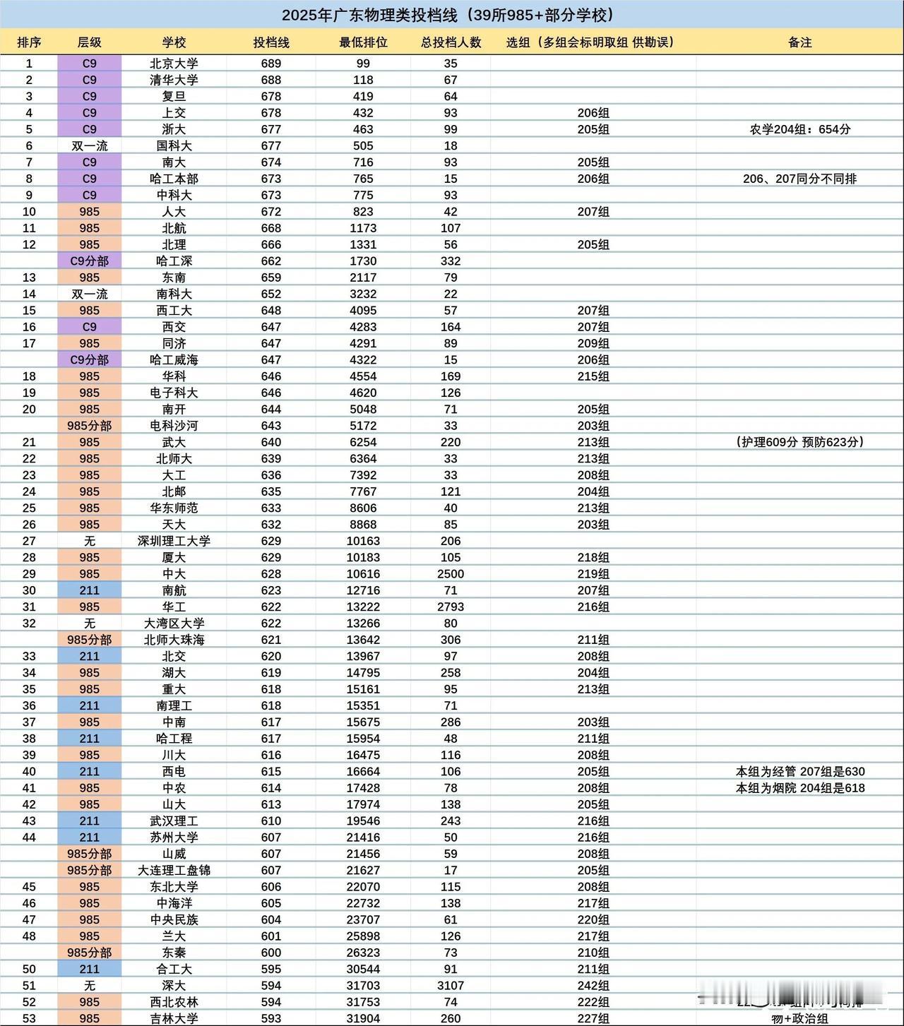 2025广东高考重点高校物理类投档分数线，不是说广东考生不爱出省只认中大华工吗？