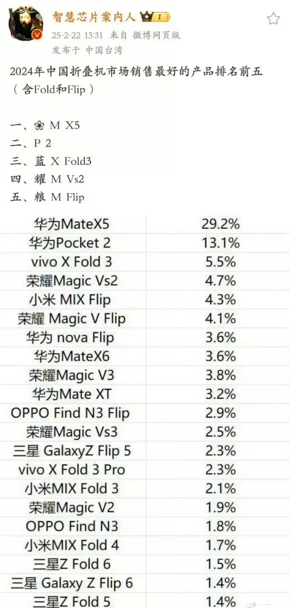 2024折叠屏销量榜出炉！华为MateX5单款拿下30%份额，荣耀三款机型挤进