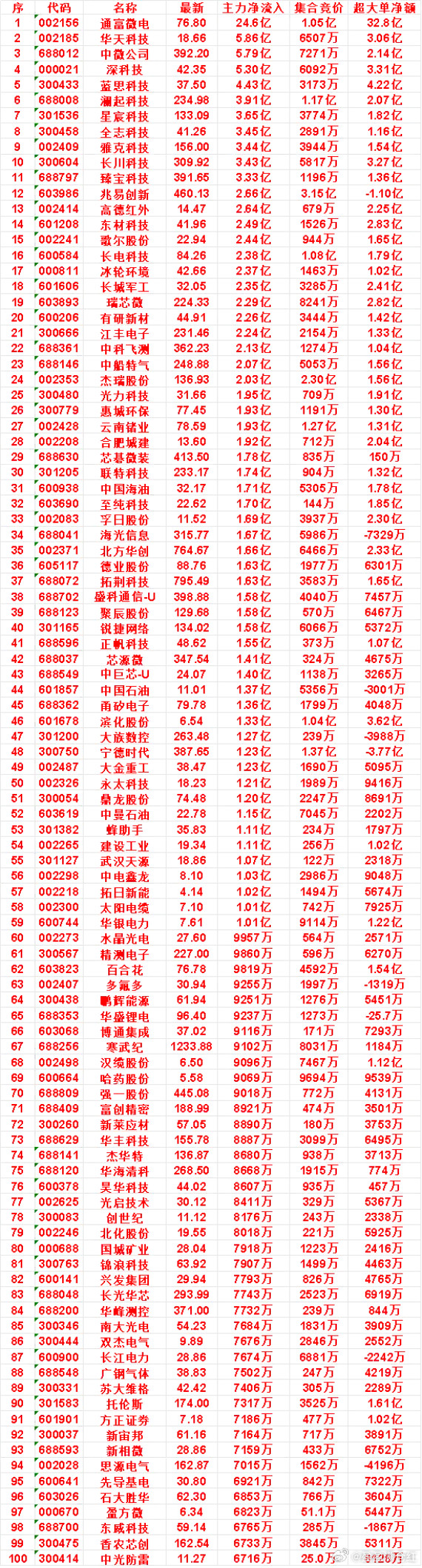 7月24日尾盘30分钟，主力资金“买入的”名单一览！先导基电：净流入6921万