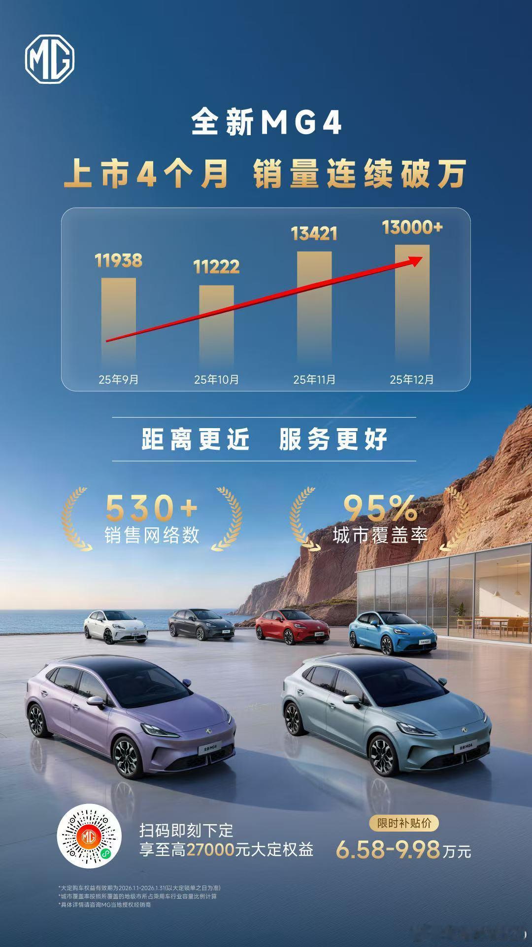MG4连续销量破万，销售网点的铺设也跟上了，2026年继续努力吧