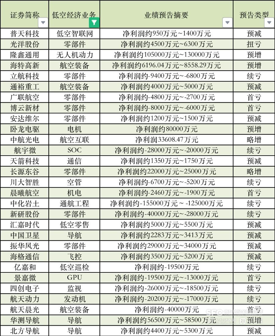 多家低空经济企业发布2024年业绩预告: 主机厂多预亏, 产业链企业盈亏参半