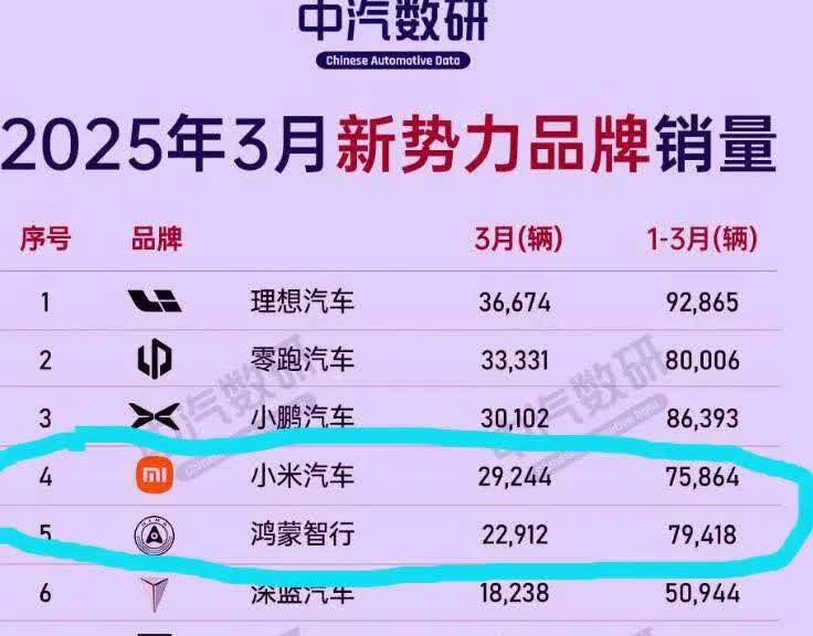 理想彻底失控！恐怕雷军和余承东都表示佩服，新势力销量排名出炉，理想稳居第一，