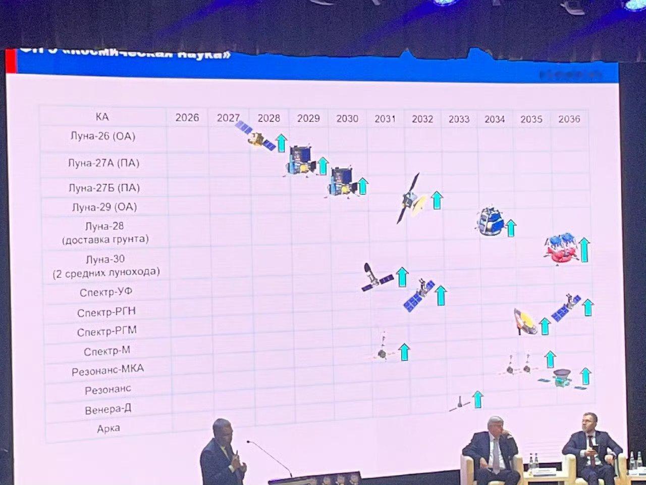 俄罗斯探月PPT计划2028；发射月球26环绕器2029；月球27A着陆器203