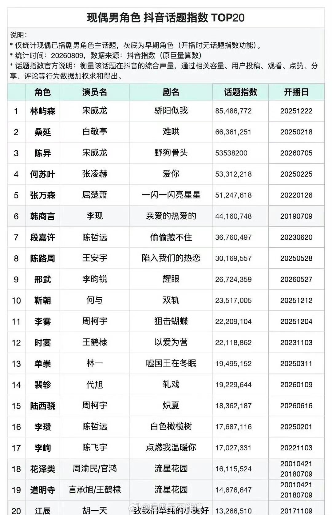 现偶男角色抖话题指数，宋威龙太厉害了，现偶没有败绩