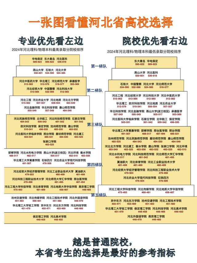 一张图,看懂河北省大学的选择!