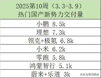 一觉醒来新势力品牌又变了！上周新势力排行榜出来了，小鹏汽车继续强势夺得冠军，理