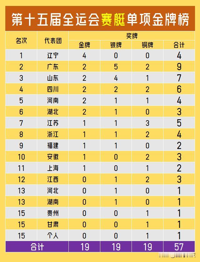 【第十五届全运会赛艇单项金牌榜！辽宁四夺奖牌全是金牌！粤鲁川分列奖牌榜前三！】