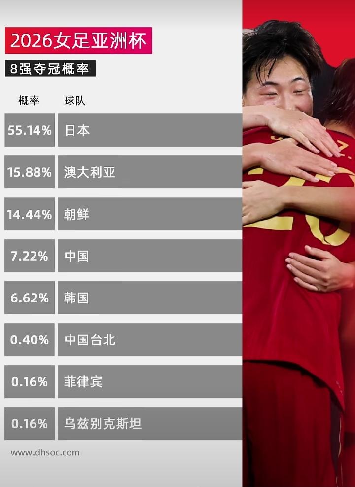 女足亚洲杯8强夺冠概率！日本女足不论从世界排名还是本届亚洲杯小组表现来