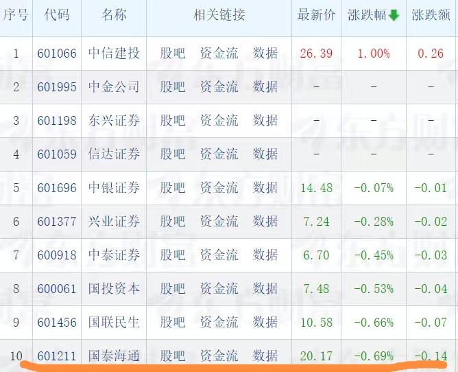 头部券商股走势哪家强？从K线形态看，市值老二国泰海通可能是走势最强的。理由如下：