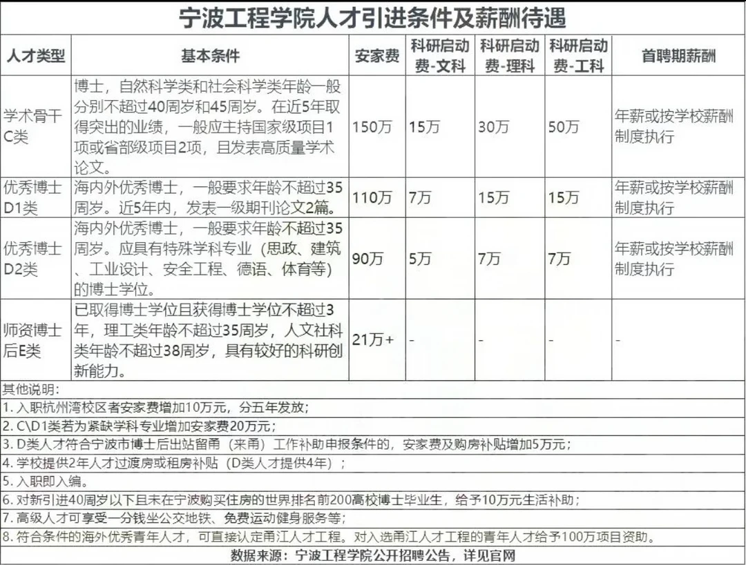 双非高校博士入职待遇