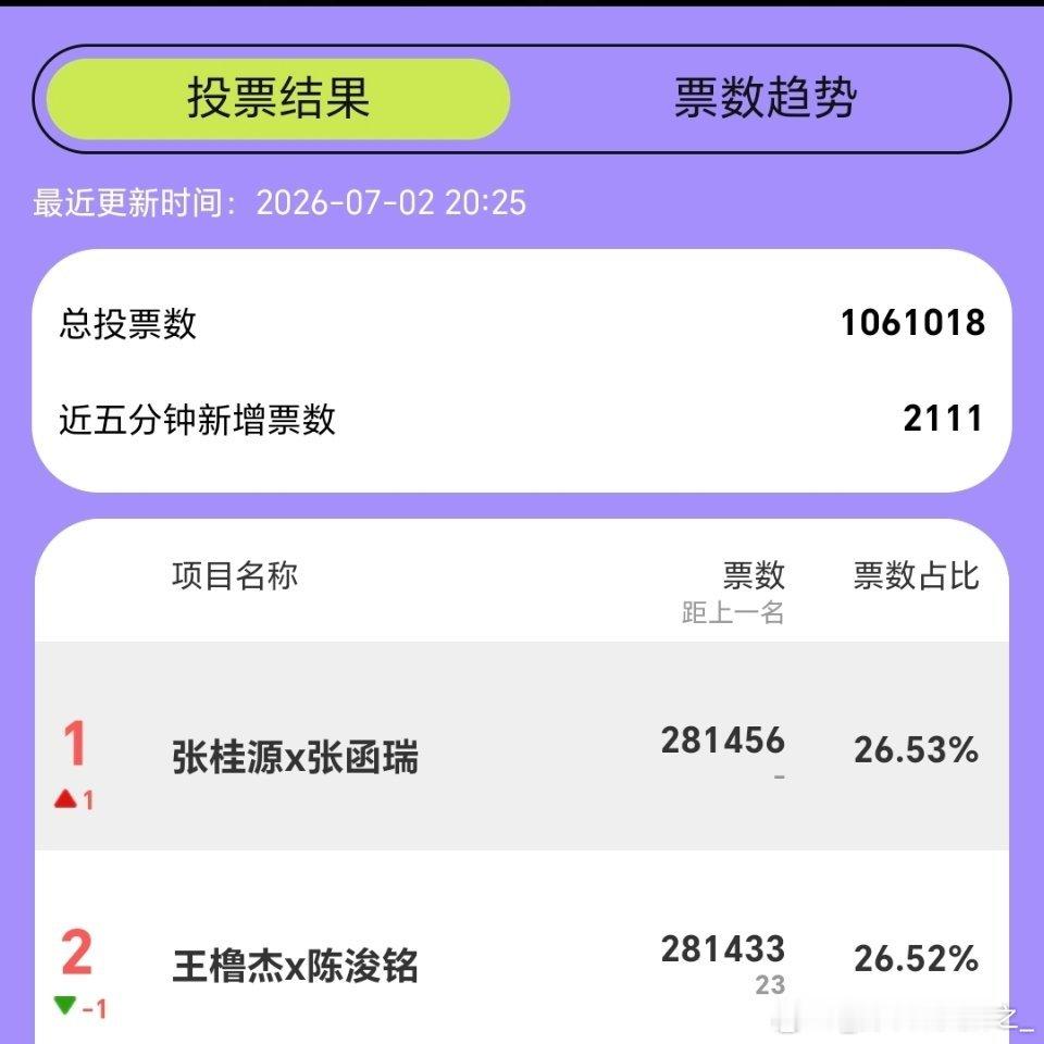 第一了！