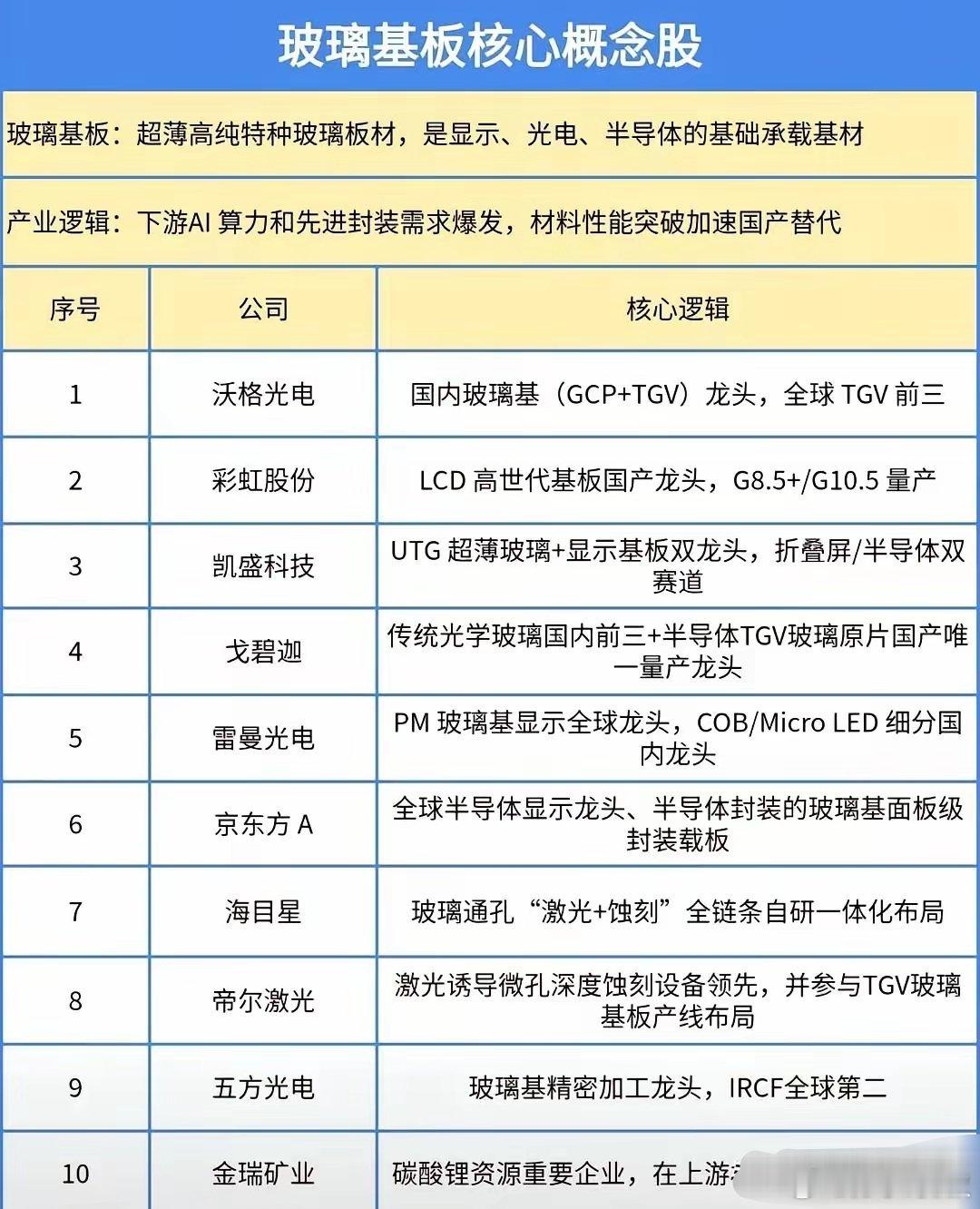 又一科技赛道有望崛起，巨头纷纷加码玻璃基板！一、玻璃基板信息2026年7月4日，