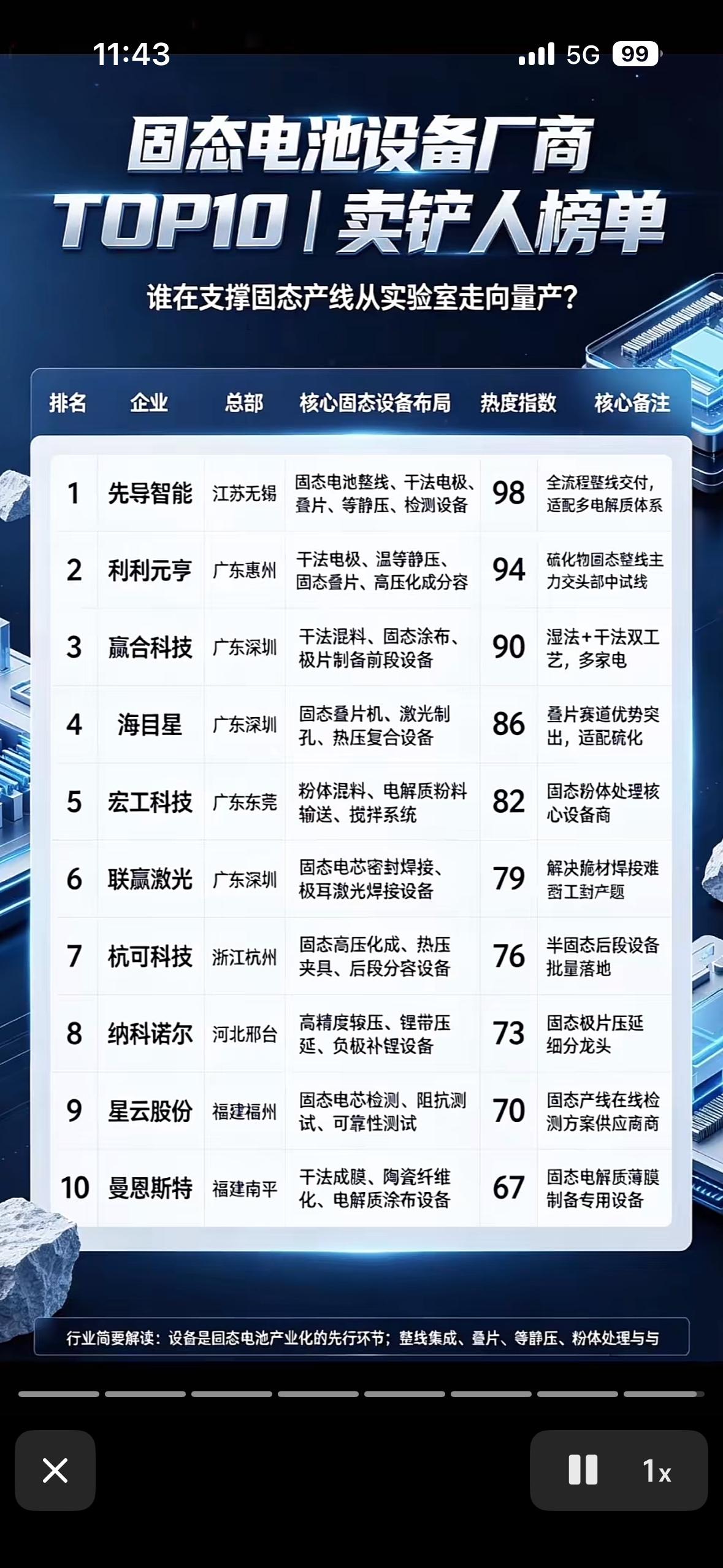 固态电池设备厂商TOP10排名。固态电池设备圈的排名其实没有绝对的标准答案，