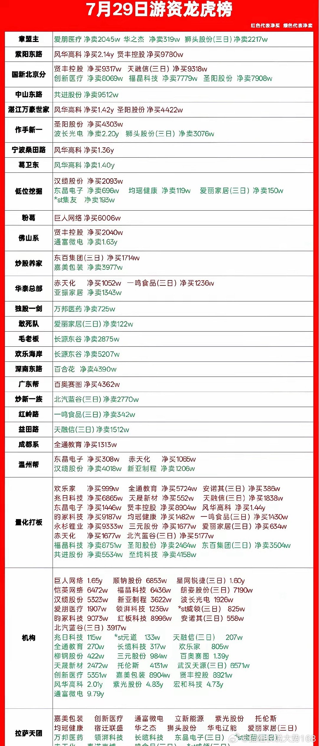 7月30日龙虎榜数据一、游资1、葛卫东东山精密：净卖出5.38亿东材科技：净卖出