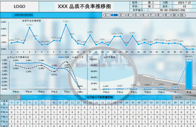 如何通过Excel制作不良率推移图