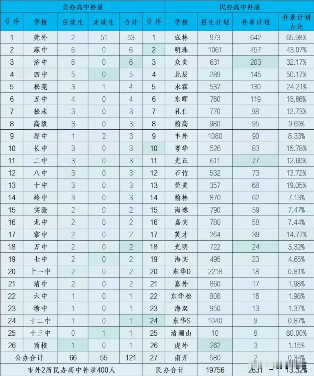 2025年东莞市普通高中各校的补录计划人数情况。2025年东莞市公办普通高中学