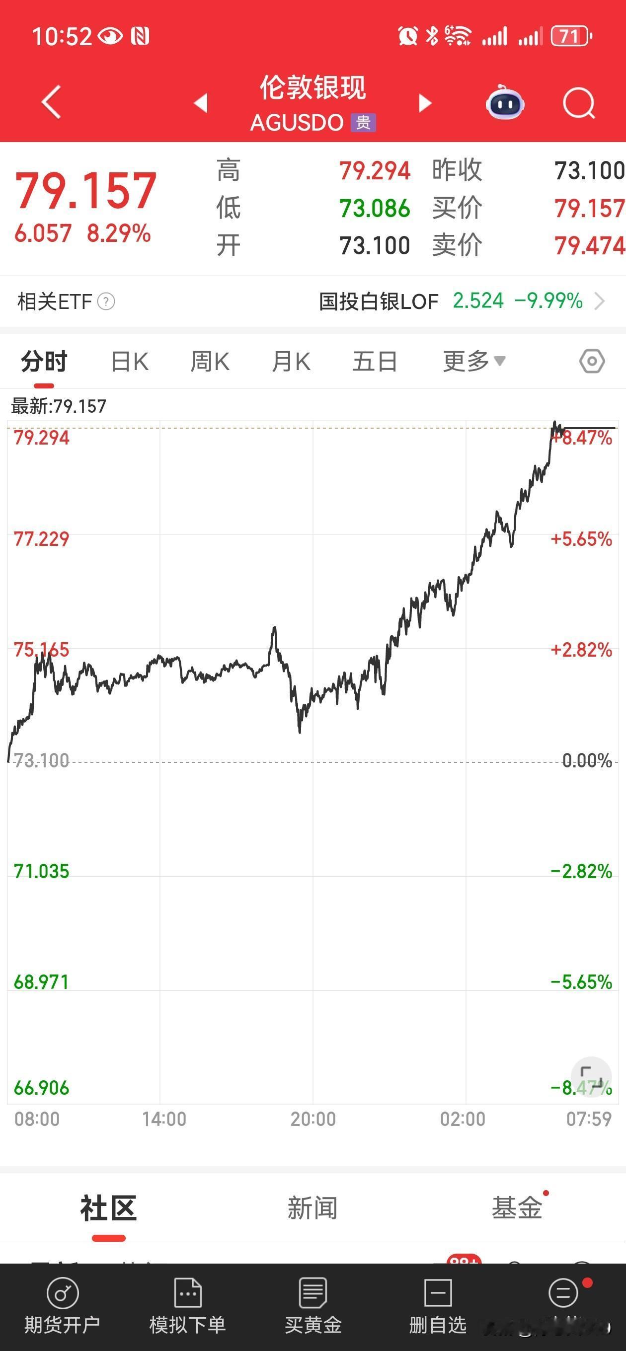 白银持续补涨，再涨8%，冲击80美元了，太快了，黄金还在4530美元，下周很可能