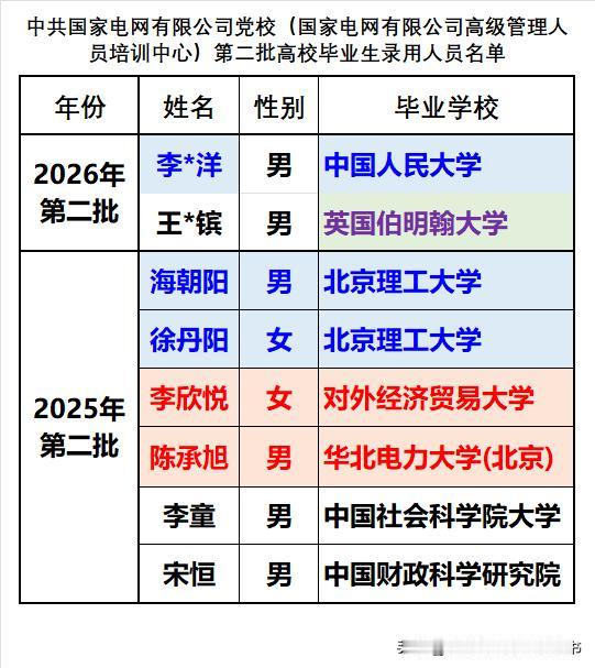 国家电网党校录用的毕业生依然强悍，人民大学自不用说，属于国内文科院校的顶级名校。