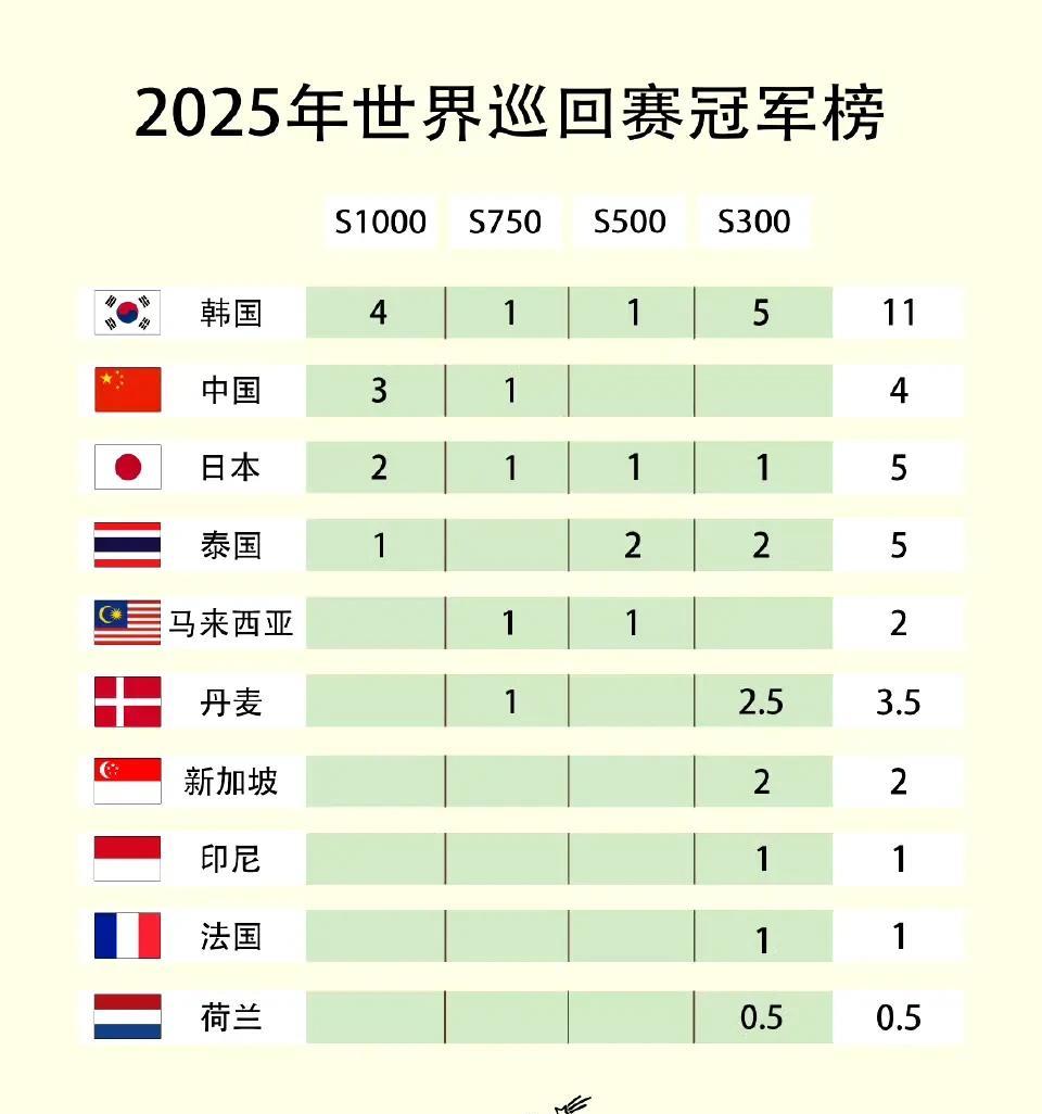 韩国开了无敌挂吧，今年已经拿了11个冠军，而国羽今年只拿了4个冠军，而且这4个冠