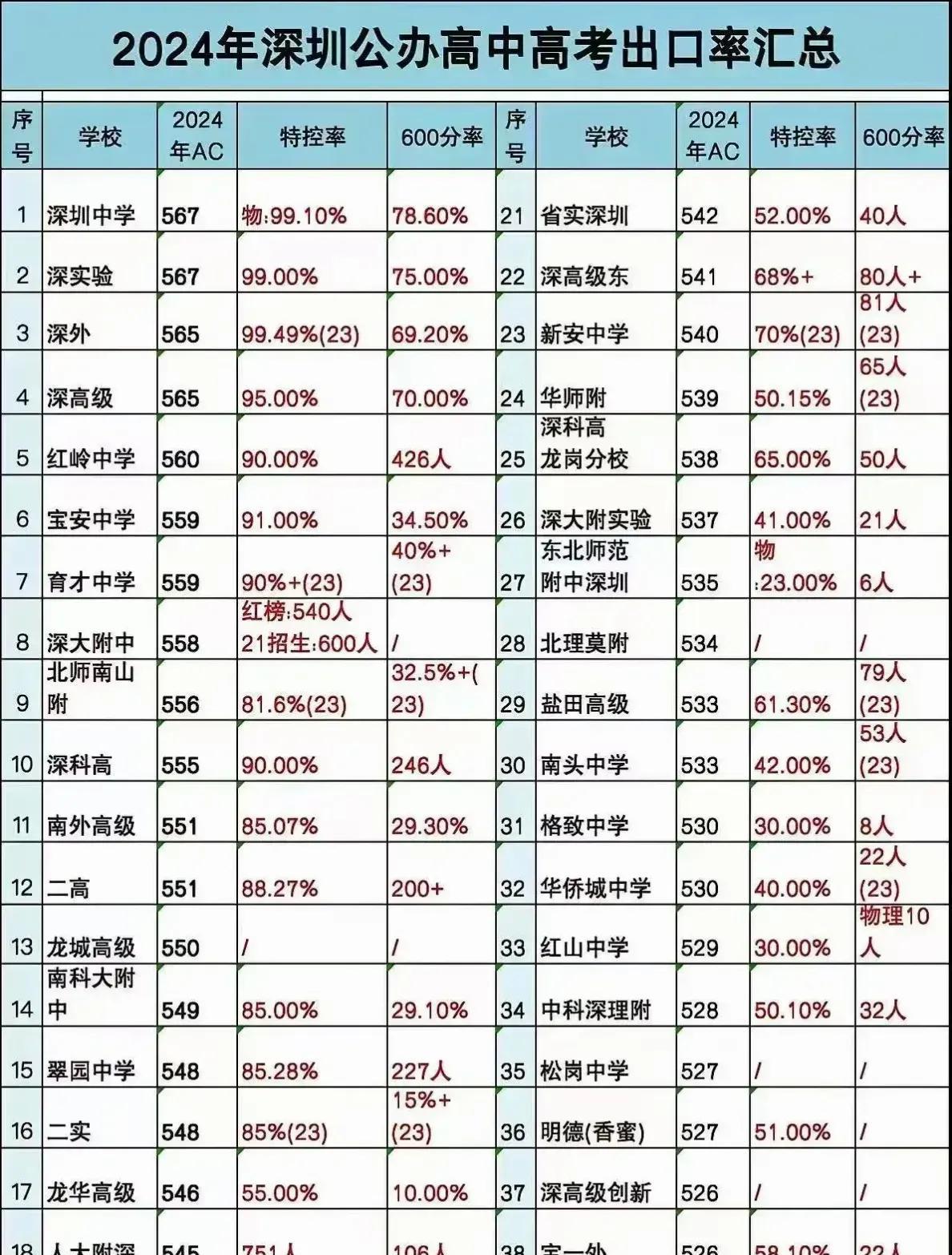 深圳的高中整体实力还是很强的，很多高中的特控线率都超过百分之50。不过最强的还是