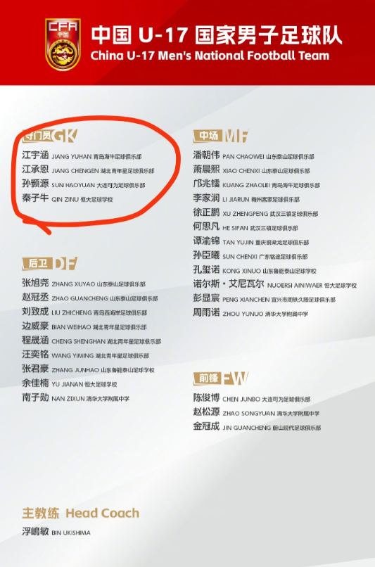 U17国足大名单暗藏变化，一号门将恐换人！最新公布的U17国足大名单，很多新人