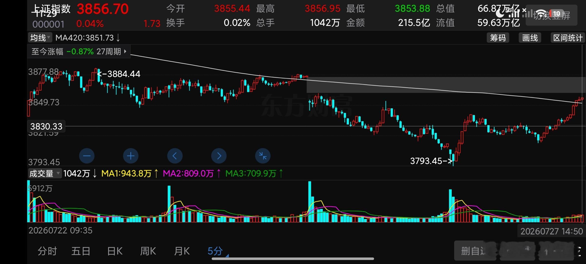 技术上昨天的走势叫做物理攻击，回补了缺口，但是低开缺口是魔法攻击，今天再次形成魔