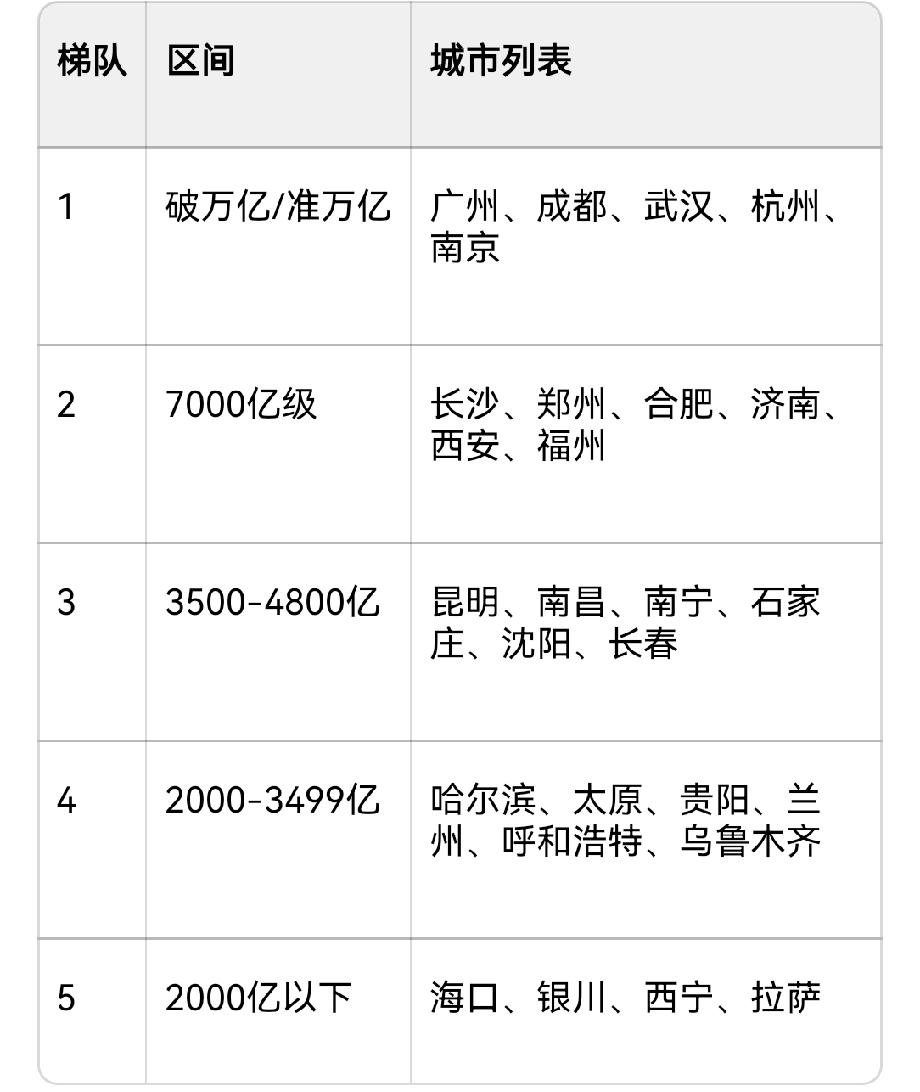 全国27个省会首府，按2026上半年GDP总量分层盘点第一梯队，破万亿元或者