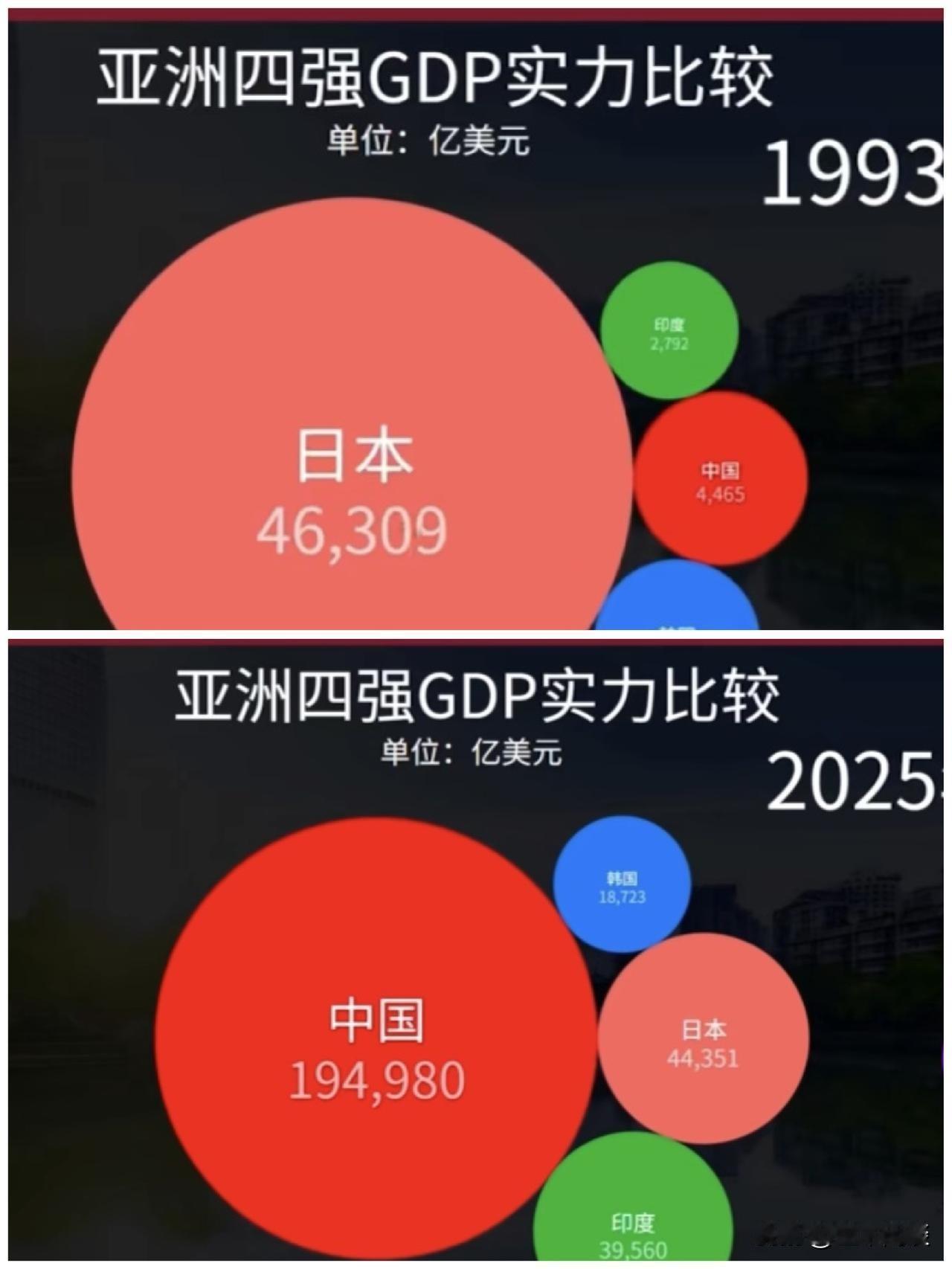 亚洲GDP四强的现状，实在让人惊讶。小日子这三十年，为何一直原地踏步？1993年