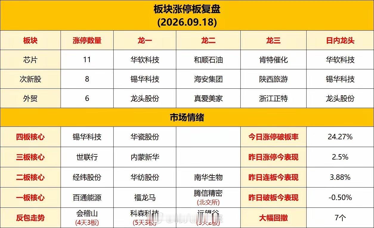 明天又要开盘了，热点龙头全汇总1、半导体概念板块龙头:华天科技、托伦斯、诚邦股份