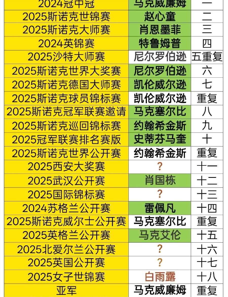 斯诺克英格兰公开赛结束-冠中冠最新参赛资格斯诺克英格兰公