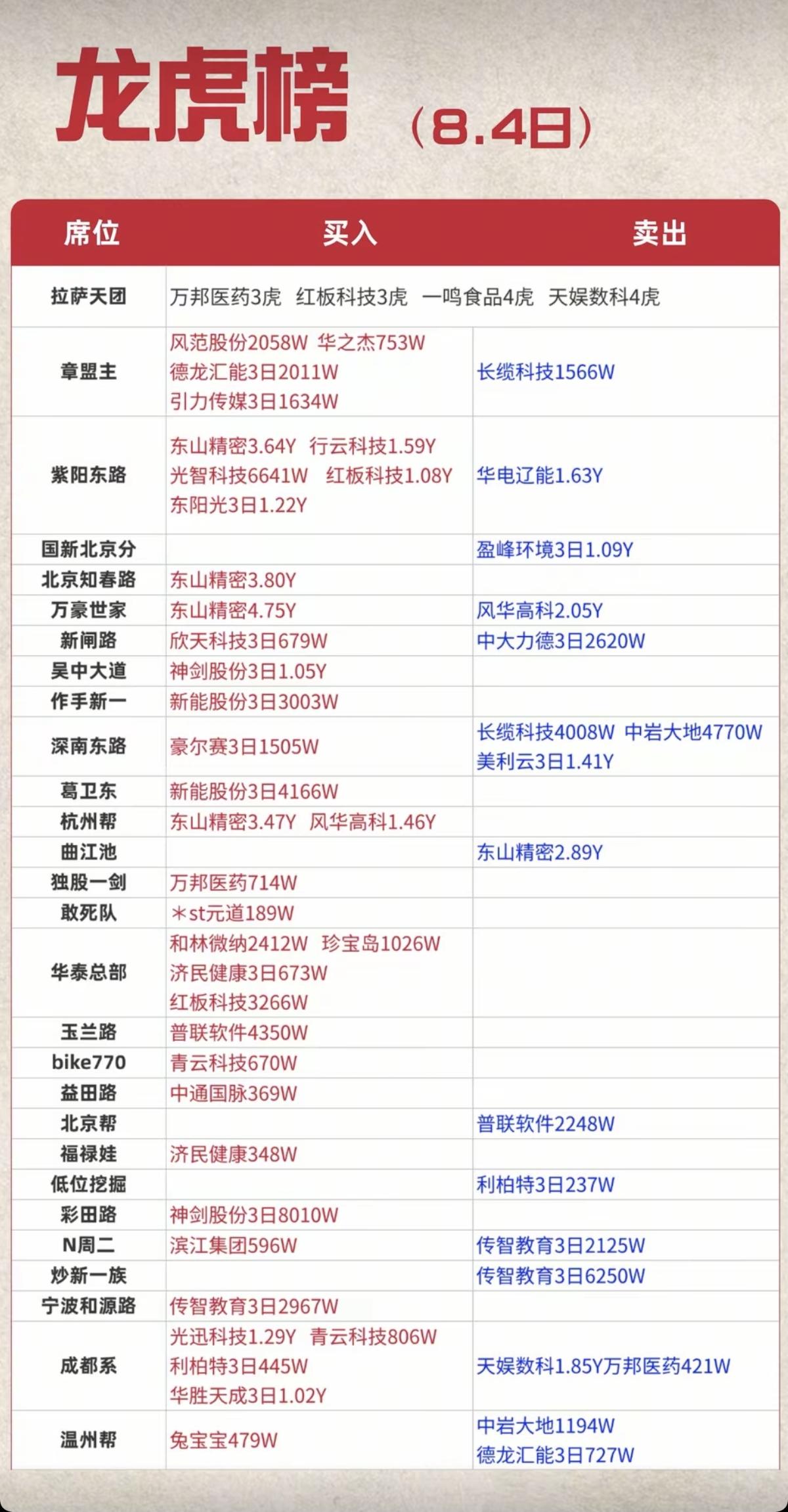 8.04周二看看游资大佬们都买了啥？！游资大佬抢筹龙虎榜！上海超短