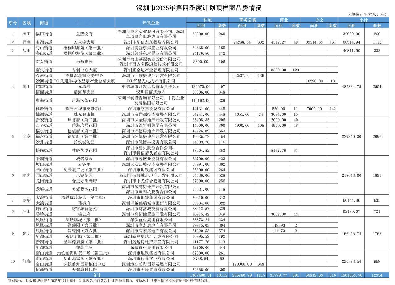 深圳官宣了四季度入市新盘清单，堪称最为豪气的一个季度，多个顶豪楼盘集中在12月份