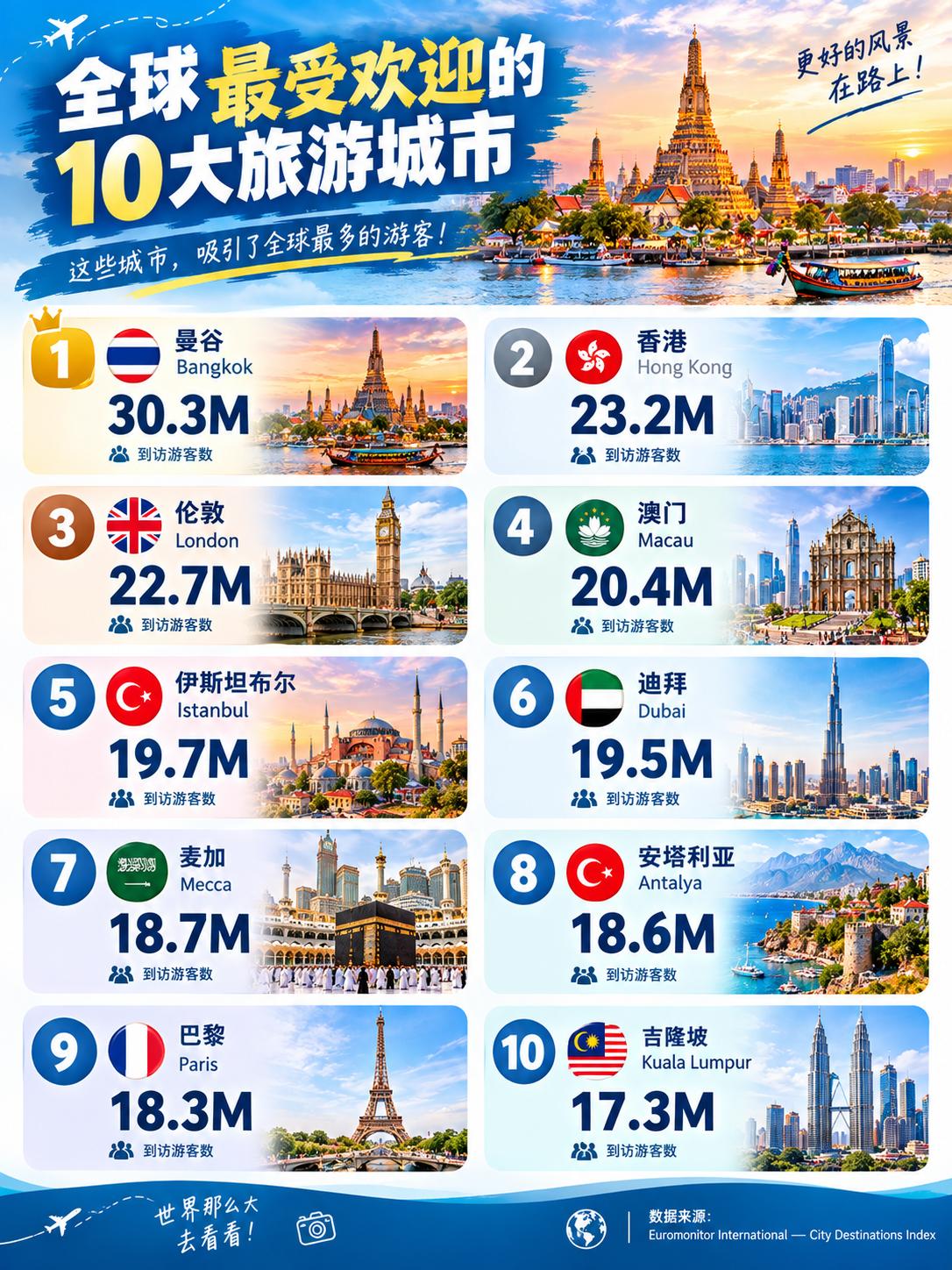 全球最受欢迎的十大旅游城市内地城市没有上榜，香港和澳门分别排在第二和第四。