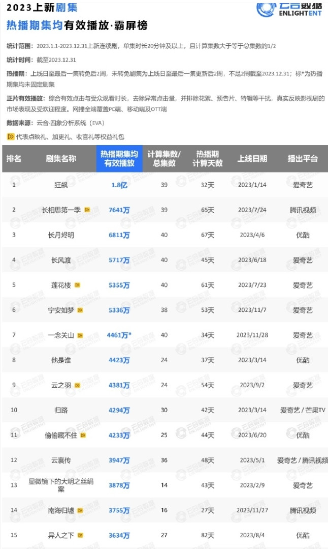 从去年开始很多剧集均播放量腰斩和热播天数有关