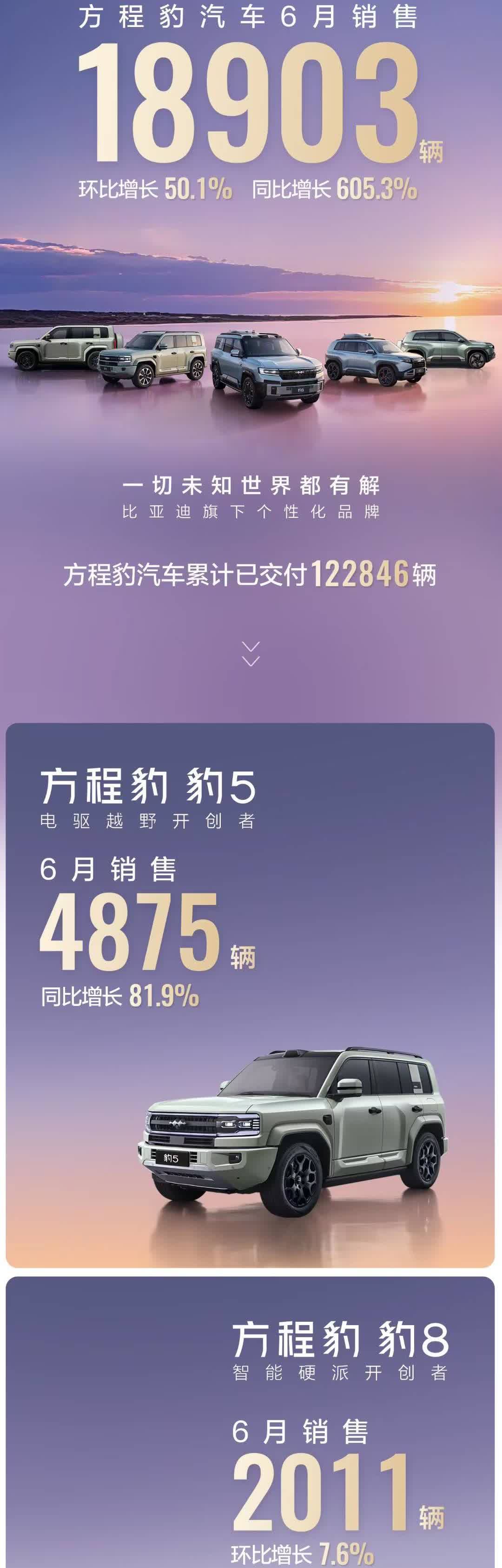 你能想到方程豹竟成为比亚迪的销量二把手吗？道理很简单，便宜是王道，钛3太猛了。方