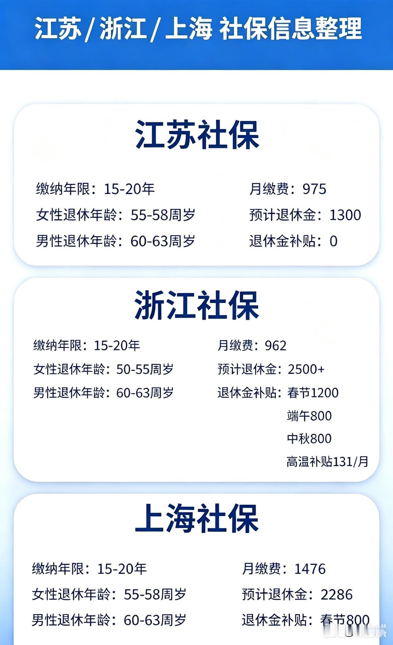 江浙沪的社保差距这么大？[？？？]