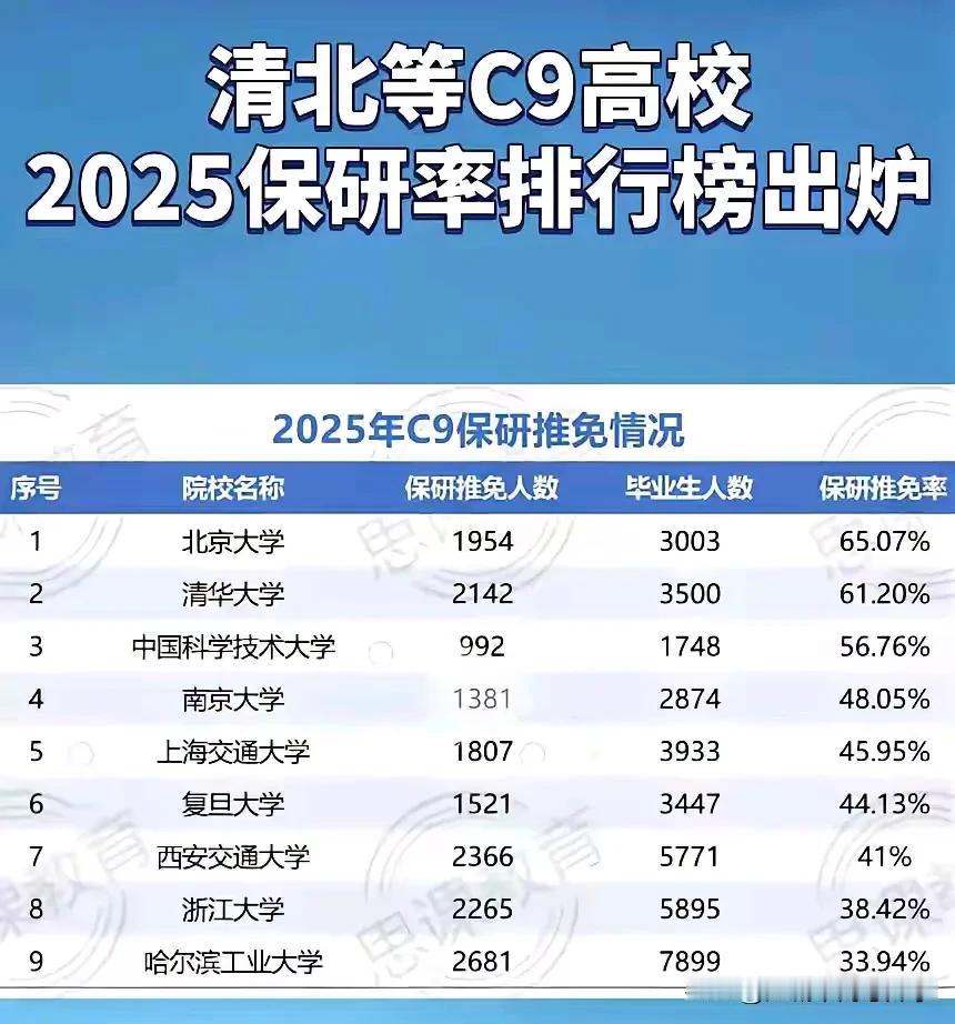 来围观清北C9高校2025保研率排行榜，排名第一的是北京，保研率超过了65%
