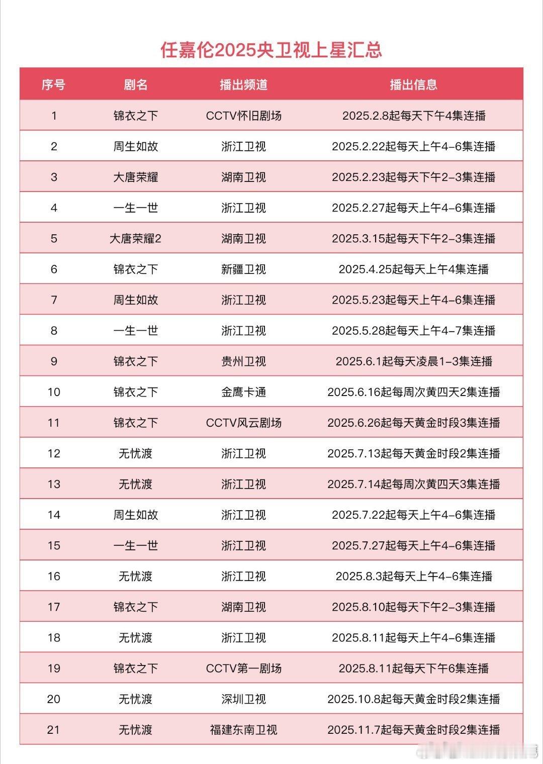 任嘉伦的作品今年上星20多次！！作品多爆剧多电视台都争着播​​​