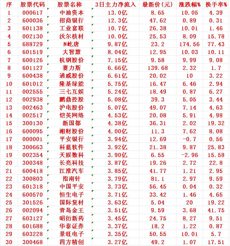 7月9日，前3天主力资金大幅买入这30名单：1中油2招商3工业4