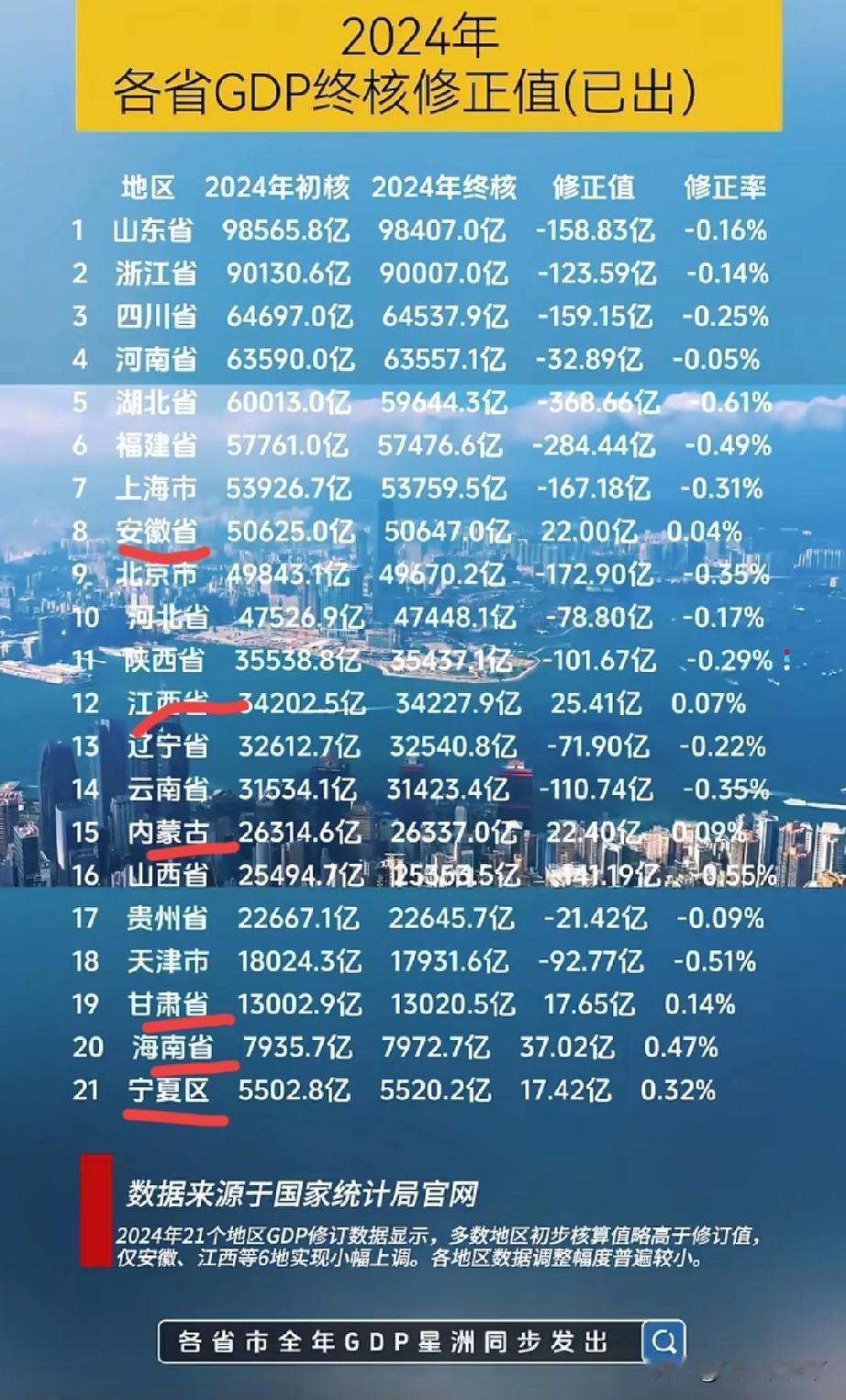 安徽经济数据还是很诚实的，这点确实挺好的最近几年，很多安徽人会有疑问，安徽工业