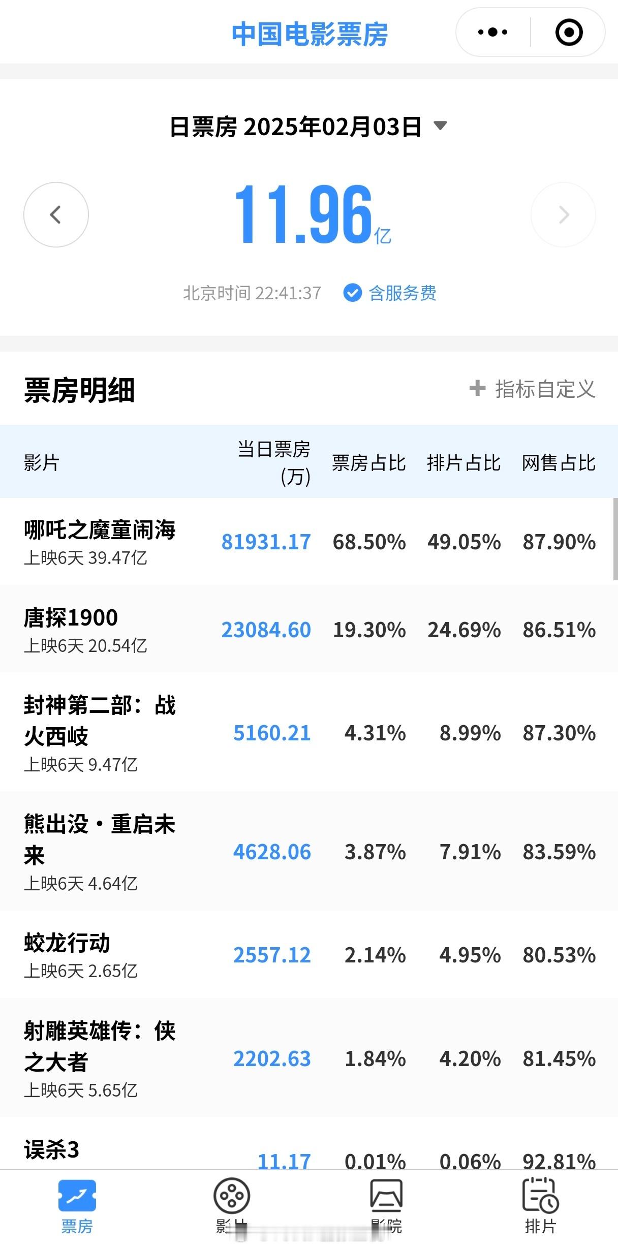 哪吒的票房再一次逆跌……成功超越了昨天的单日票房！接下来最大的悬念就是……今天之