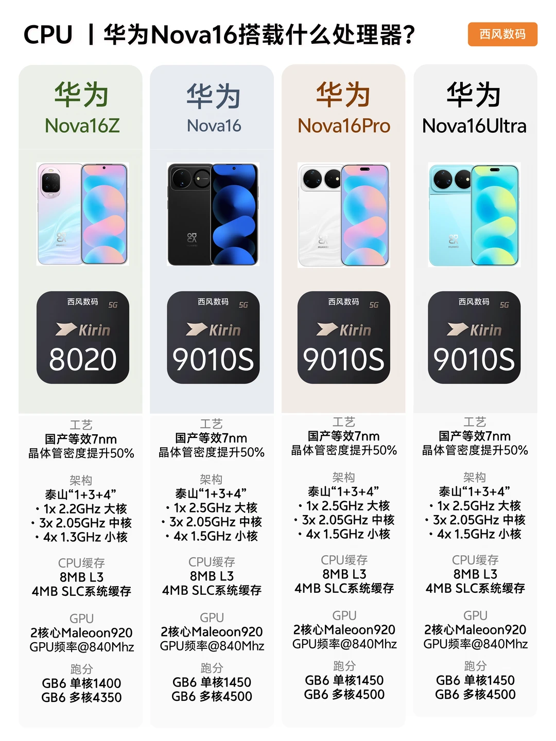 华为Nova16搭载什么处理器？看完沉默