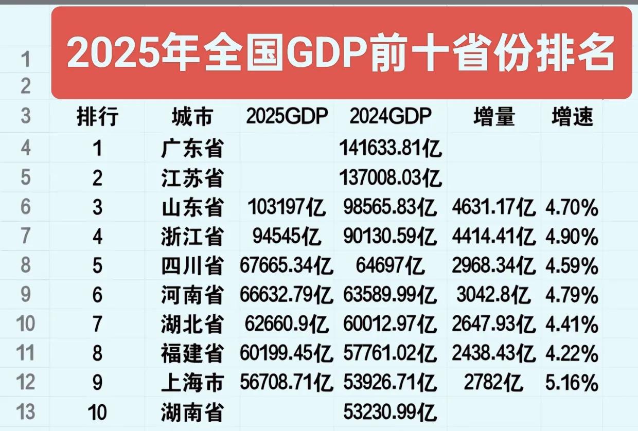 2025年GDP数据前十的省市就差广东省，江苏省，湖南省未公布了。GDP前十的