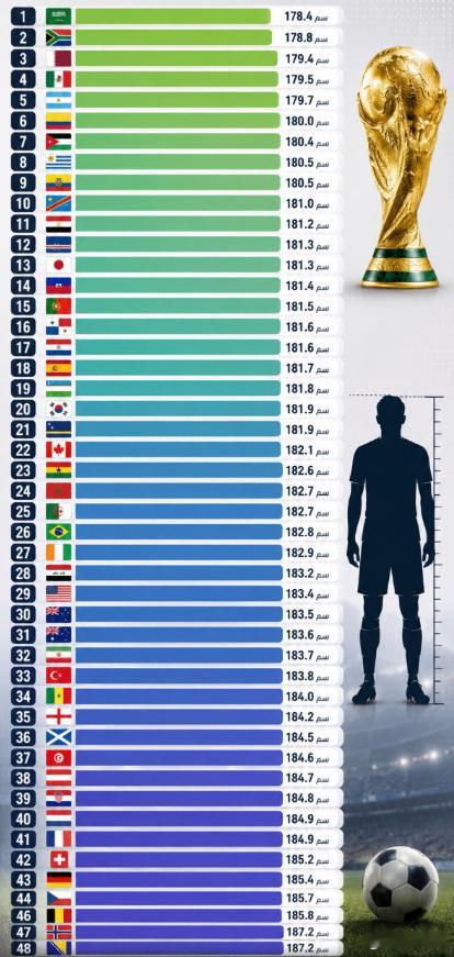 世界杯48队身高大排行！挪威和波黑并列最高，187.2厘米。个个巨汉。沙特最矮，