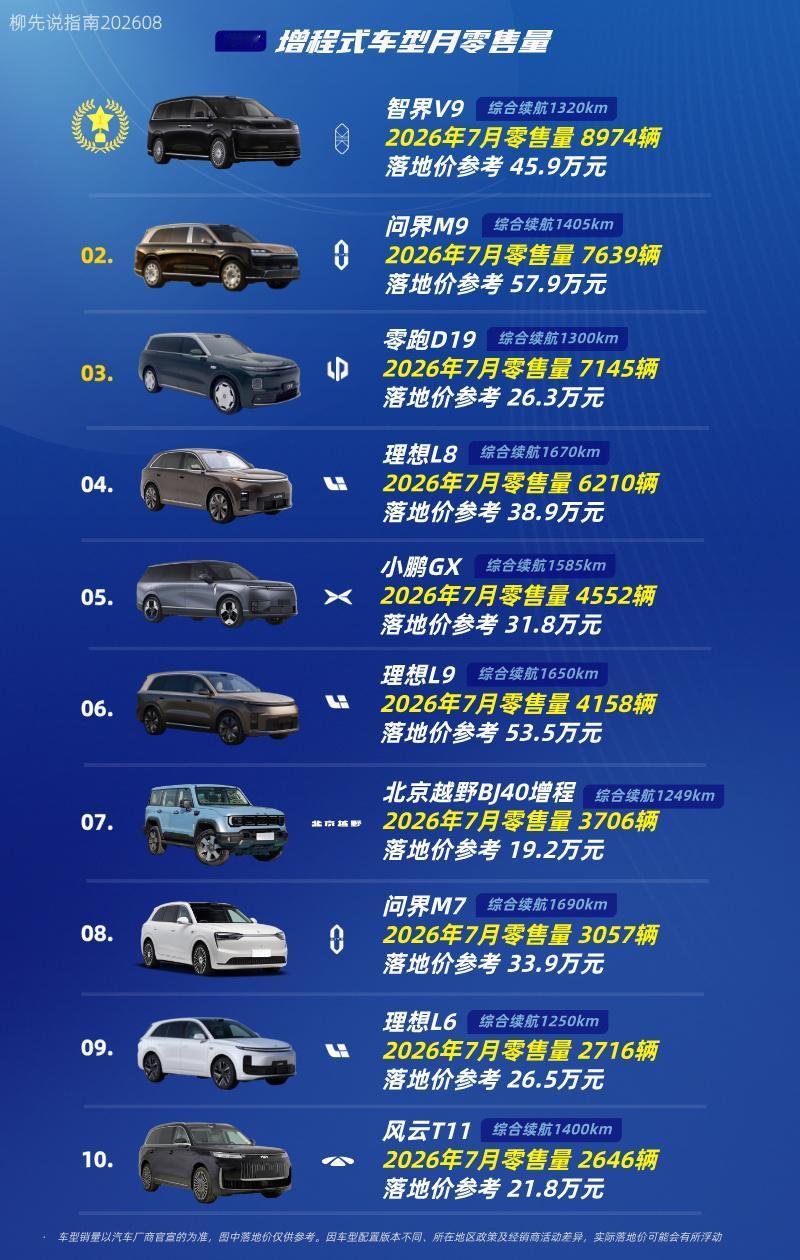 “增程车”月冠军第十名：风云T11第九名：理想L6第八名：问界M7第七名