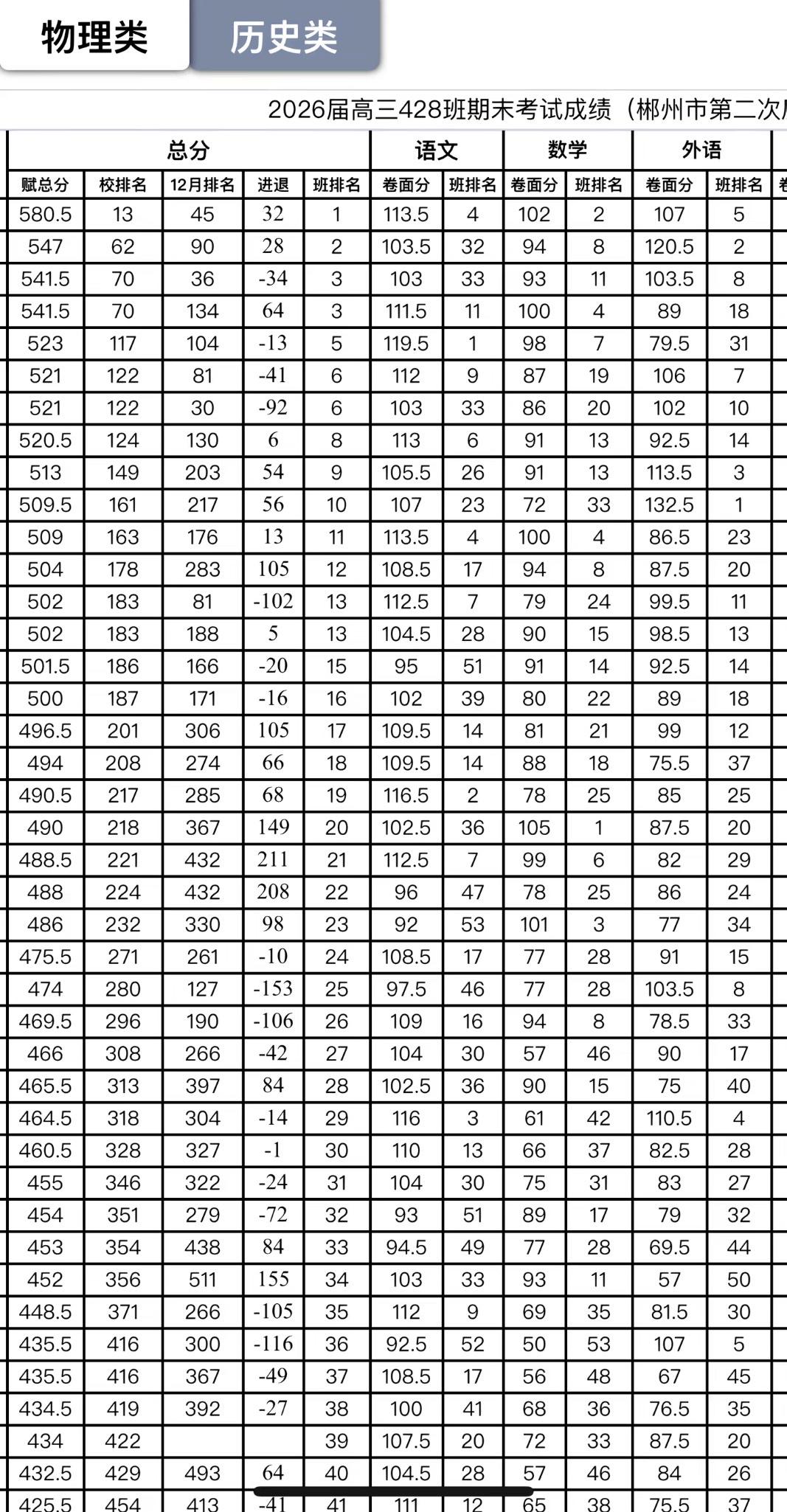 高三期末考试成绩，班级第一名总成绩580.5分年级排名13，比12月份排名进步3